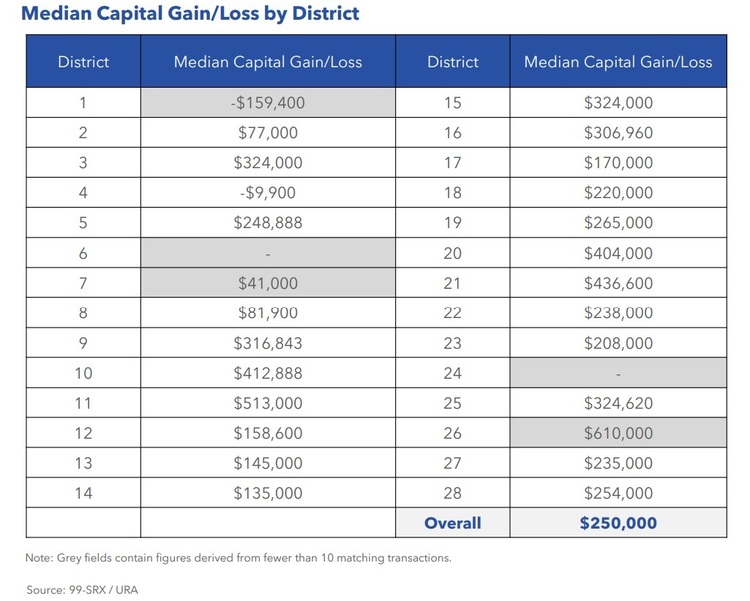 Condo Resale Median Capital Gain Loss by District April 2022